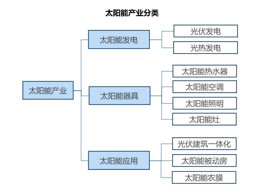 光伏平價(jià)時(shí)代 太陽能用器具制造的機(jī)遇、挑戰(zhàn)與變革