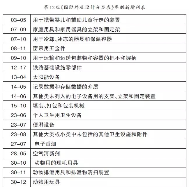 第12版《國(guó)際外觀設(shè)計(jì)分類(lèi)表》修訂解析 太陽(yáng)能用器具制造的新格局